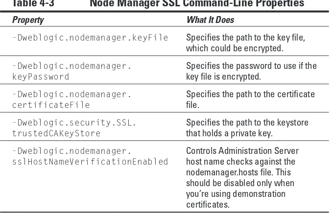 Table 4-3Node Manager SSL Command-Line Properties