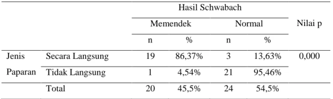 Tabel 4.4. Analisis Data dengan Uji Chi-Square  Hasil Schwabach  Nilai p  Memendek  Normal  n  %  n  %  Jenis  Paparan  Secara Langsung  19  86,37%  3  13,63%  0,000  Tidak Langsung  1  4,54%  21  95,46%  Total  20  45,5%  24  54,5% 