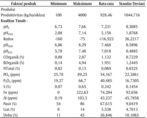 Tabel 1. Statistik deskriptif produksi dan kualitas tanah di tambak Kabupaten Probolinggo, Provinsi  Jawa  Timur