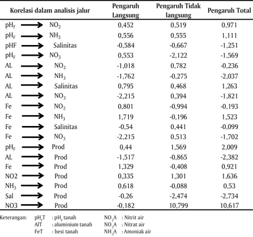 Tabel 3. Nilai pengaruh langsung, tidak langsung, dan total setiap korelasi dalam analisis jalur untuk faktor lingkungan dan total produksi tambak di Kabupaten Probolinggo Provinsi  Jawa  timur