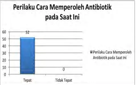 Gambar 1 Distribusi Profil Perilaku Cara Memperoleh Antibiotik pada   Saat Ini Berdasarkan Checklist 