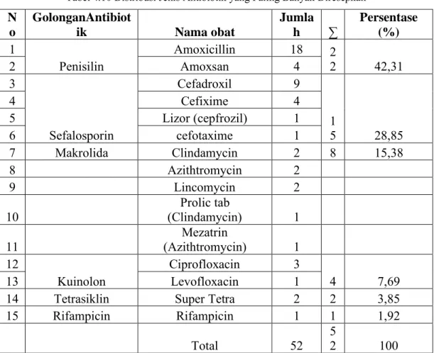 Tabel 4.10 Distribusi Jenis Antibiotik yang Paling Banyak Diresepkan  N o  GolonganAntibiotik  Nama obat  Jumlah  ∑  Persentase (%)  1  Penisilin  Amoxicillin  18  2 2  42,31 2 Amoxsan 4  3  Sefalosporin  Cefadroxil  9  1 5  28,85 4 Cefixime 4 5 Lizor (cep