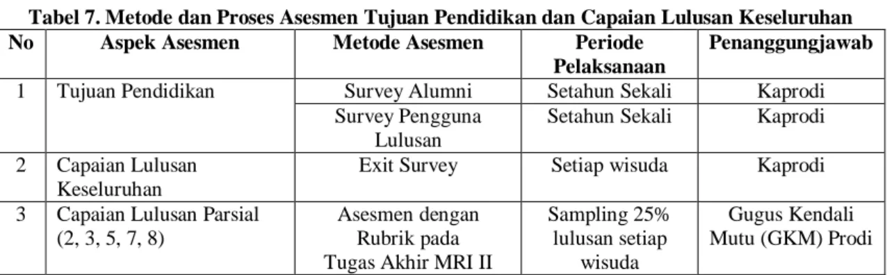 Tabel 8. Metode dan Proses Asesmen Setiap Capaian Lulusan  No  Capaian Lulusan  Metode Asesmen  Periode 