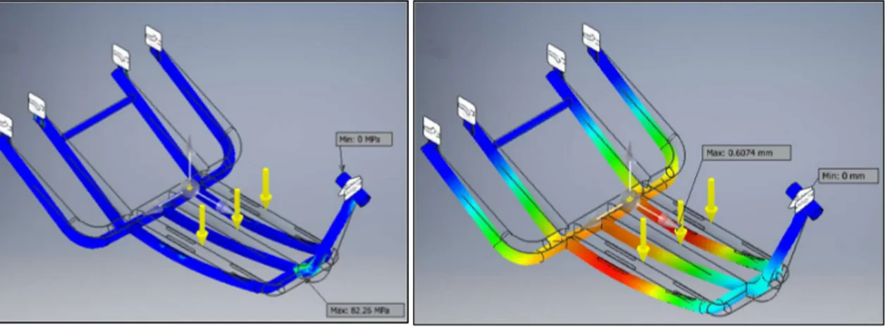 Gambar 4. (a) Von mises stress rangka (frame), (b) Displacement rangka (frame)  Simulasi pembebanan pada garpu stir 