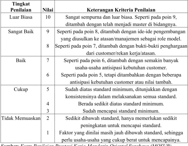 TABEL 4.6.7  KRITERIA PENILAIAN 