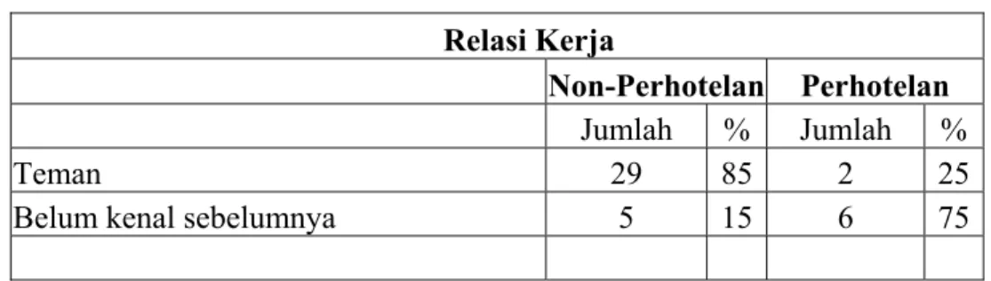 TABEL 4.6.7.11.a          Relasi Kerja 