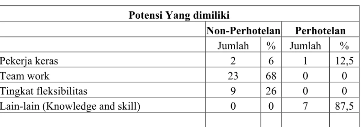TABEL 4.6.7.11.d  Potensi Yang dimiliki 