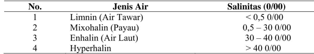 Tabel 2.2. Klafikasi Air Berdasarkan Nilai Salinitasnya  (Schlieper 1958) 