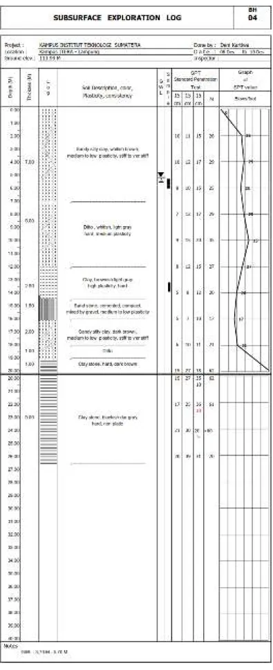 Gambar 3.6. Bore Log (BH-04) ITERA 
