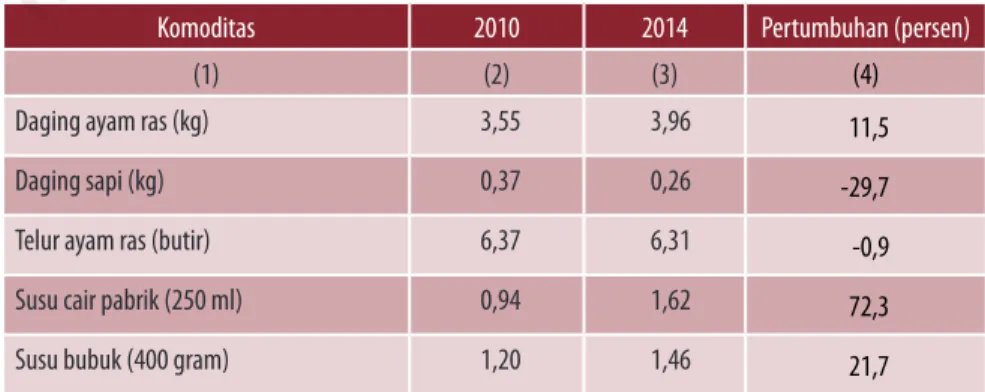Tabel 1.1.  Rata-rata Konsumsi Rumah Tangga Beberapa Komoditas Peternakan Indonesia (Kapita/Tahun*),  2010 dan 2014