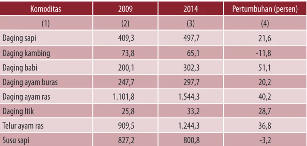 Tabel 1.2.  Produksi Beberapa Komoditas Peternakan Indonesia (000 ton), 2009 dan 2014