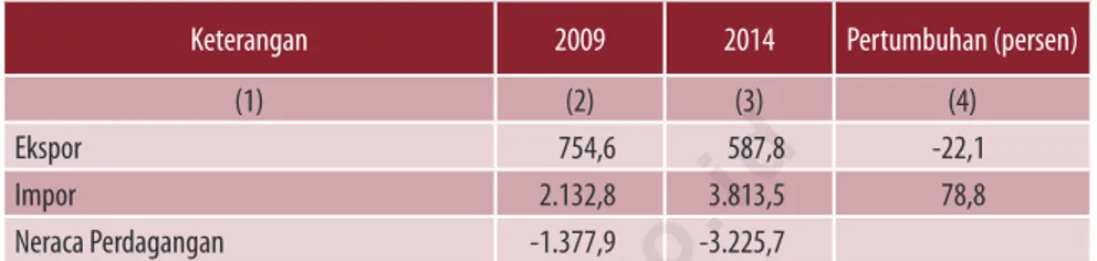 Tabel 1.3.  Ekspor dan Impor Komoditas Peternakan Indonesia (Juta US$) 2009 dan 2014
