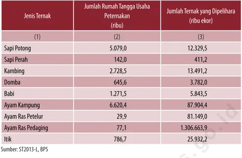 Tabel 2.2. Jumlah Rumah Tangga Usaha Peternakan Menurut Jenis Ternak, 2013