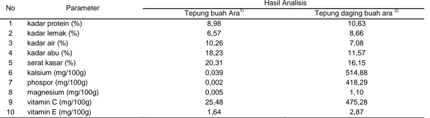 Tabel 1. Kandungan nutrisi tepung Buah Ara dan daging Buah Ara