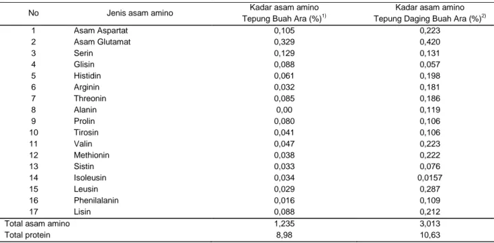 Tabel 2. Jenis dan kadar asam amino pada Tepung Buah Ara dan Tepung Daging Buah Ara