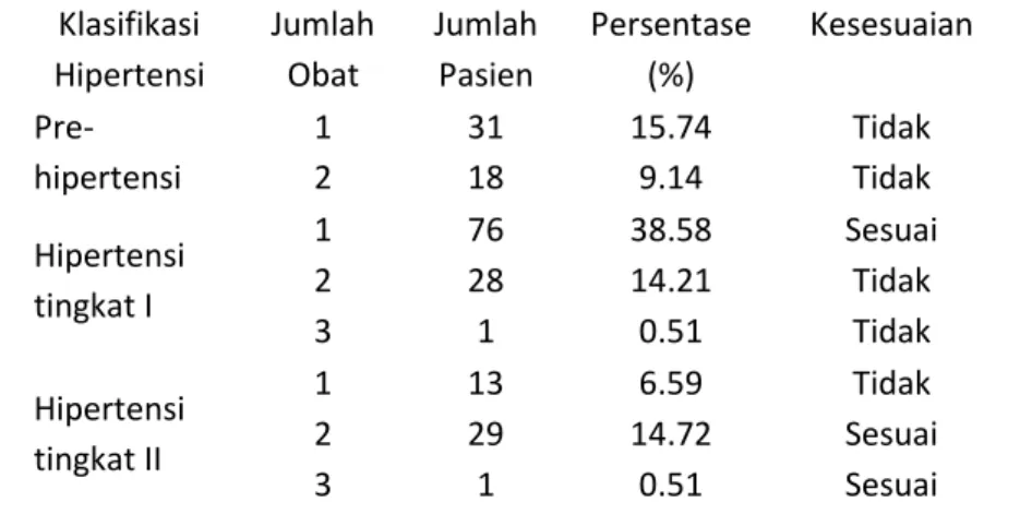 Tabel 5. Distribusi terapi antihipertensi pada pasien geriatrik di RSUD Ulin Banjarmasin