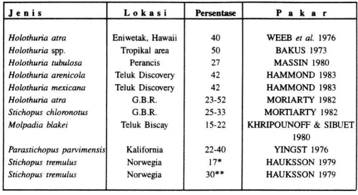 Tabel 2.  Effisiensi asimilasi berbagai jenis teripang (Holothuroidea) 