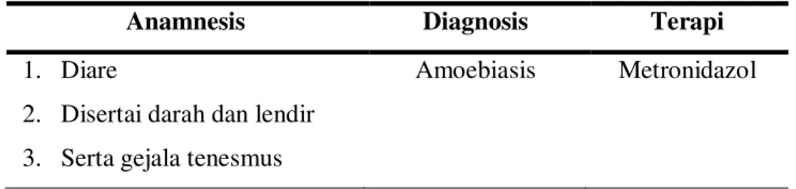 Tabel 2.1. Contoh hasil anamnesis, diagnosis, beserta terapi yang diberikan pada  pasien dengan diagnosis amoebiasis 