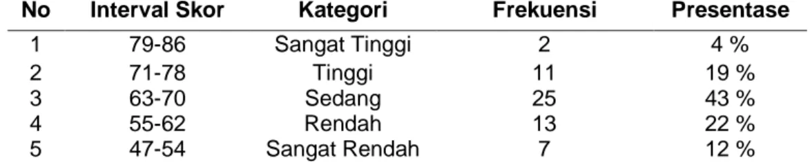 Tabel 1 Distribusi Frekuensi Data Komitmen Organisasi Karyawan Aditya Beach Resort Lovina Singaraja 2014