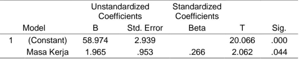 Tabel 5 Pengaruh Status Kawin Terhadap Komitmen Organisasi Coefficients a Model UnstandardizedCoefficients StandardizedCoefficients t Sig.BStd