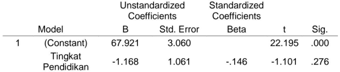 Tabel 7 Pengaruh Jumlah Tanggungan Terhadap Komitmen Organisasi Coefficients a Model UnstandardizedCoefficients StandardizedCoefficients t Sig.BStd
