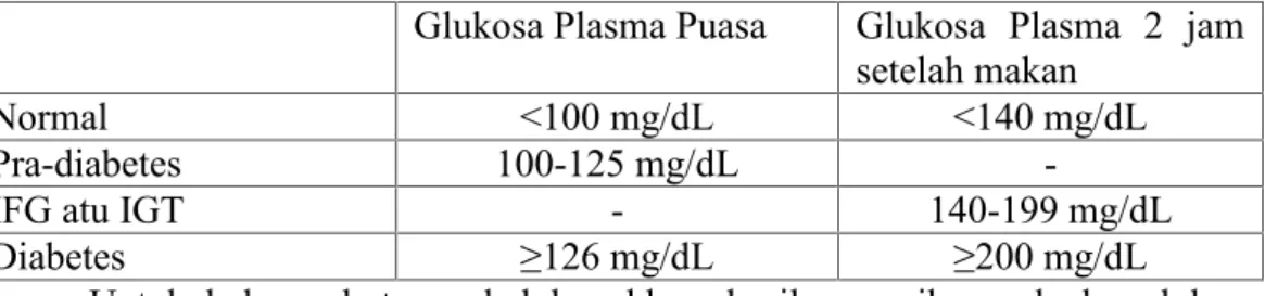 Tabel 2.2 Kriteria Penegakan Diagnosis Diabetes Melitus