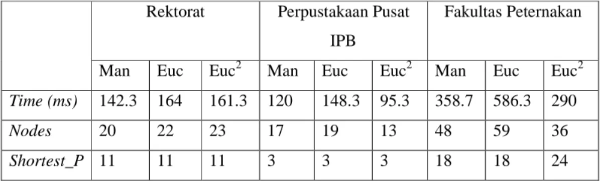 Tabel 2.4 Hasil Pencarian Rute dengan Rute Awal Perpustakaan Pusat IPB  Rektorat  Fakultas Pertanian  Fakultas Peternakan  Man   Euc   Euc 2  Man   Euc   Euc 2  Man   Euc   Euc 2 
