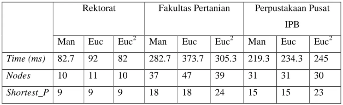 Tabel 2.5 Hasil Pencarian Rute dengan Rute Awal Fakultas Perternakan  Rektorat  Fakultas Pertanian  Perpustakaan Pusat 