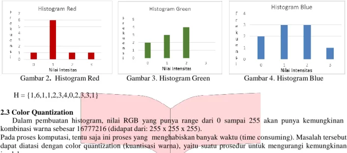 Gambar 2.  Histogram Red               Gambar 3. Histogram Green                   Gambar 4