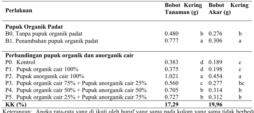 Tabel 6. Bobot Kering Tanaman dan Akar 