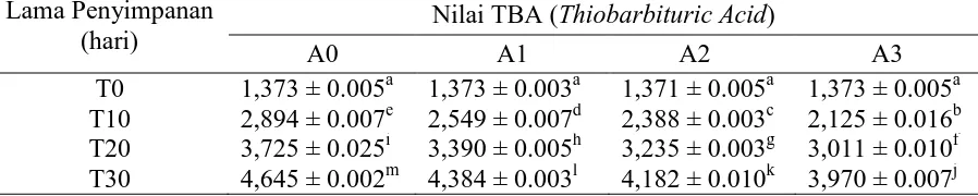 Tabel 4. Hasil Pengujian TBA (mg.mal/kg) pada Abon Ikan Lele dengan Perbedaan Konsentrasi Ekstrak lamun Lama Penyimpanan C