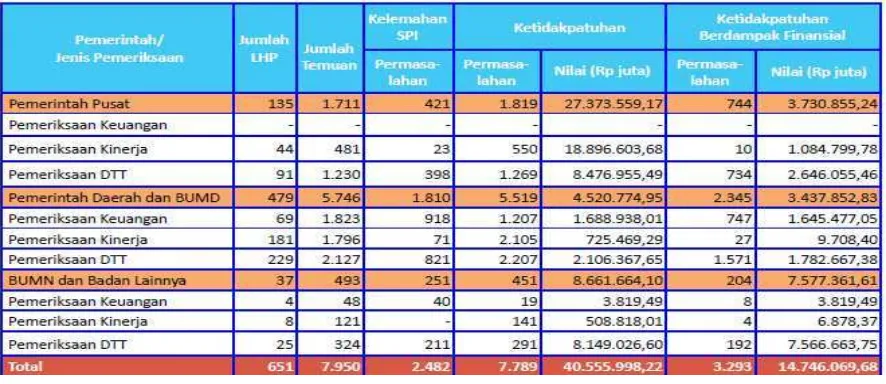 Tabel 1.1 Permasalah Mengenai Pengendalian Internal 