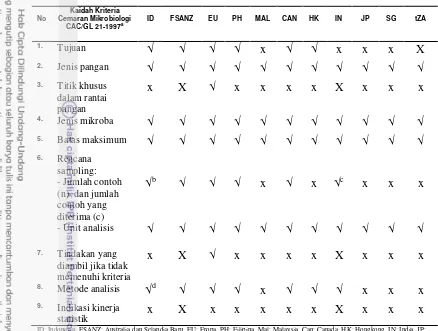 Tabel 4. Sandingan struktur cemaran mikroba 
