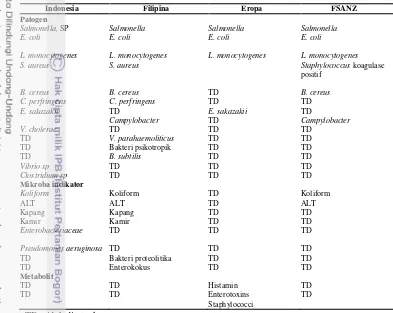 Tabel 7. Jenis mikroba yang di atur di Indonesia, Filipina, Eropa dan FSANZ 