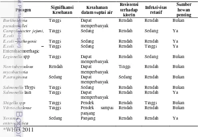 Tabel 10. Bakteri yang menular melalui air minum* 