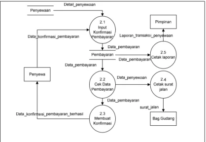 Gambar 4.7 merupakan data flow diagram level 1 Proses 2  yang diusulkan : 