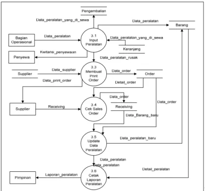 Gambar 4.8 merupakan data flow diagram level 1 Proses 3  yang diusulkan : 