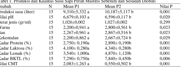 Tabel 1. Produksi dan Kualitas Susu Sapi Perah Mastitis Sebelum dan Sesudah Diobati    