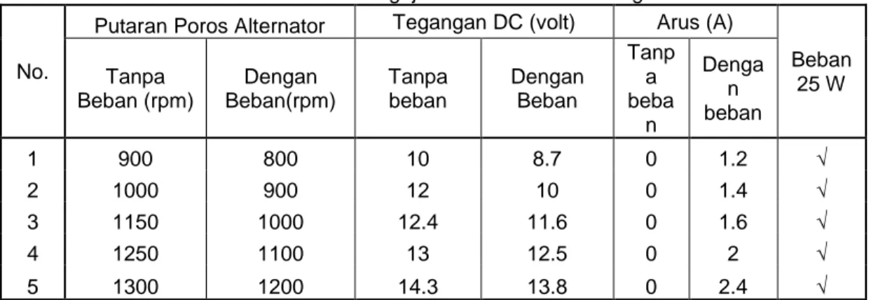 Tabel 1. Pengujian Alternator Kincir Angin 