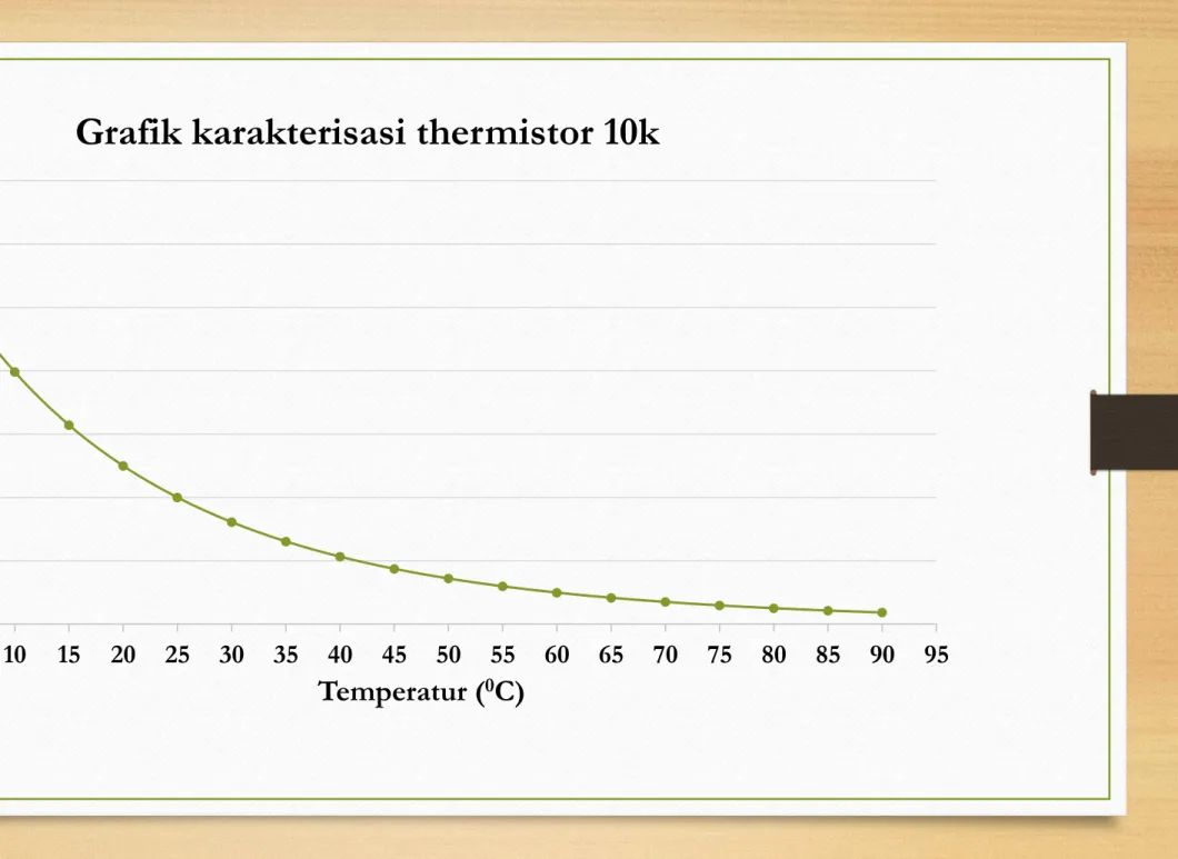 Grafik karakterisasi thermistor 10k