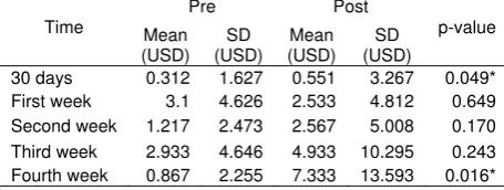 Table 1. Comparisons of Weekly Pre and Post Implementation Revenue 