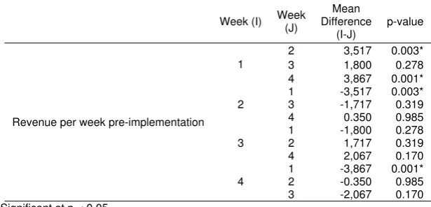 Table 3. Post Hoc Test of Pre Implementation 