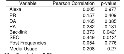 Table 5. Independent Correlation of Variables with Revenue 