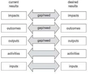 Gambar 5. Logic Models as a Needs Assessment Framework 