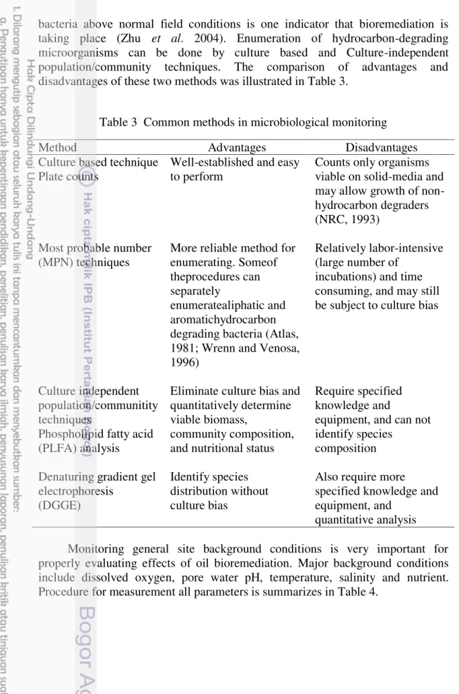 Table 3  Common methods in microbiological monitoring 