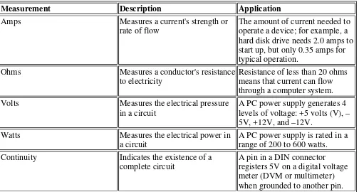 Table 2-2: Common Electrical Measurements 