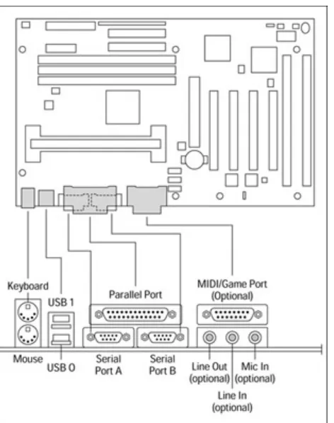 Figure 4-5: The placement of the I/O ports on an ATX form factor motherboard.  