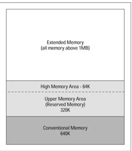 Figure 5-4: The standard DOS memory allocation.  