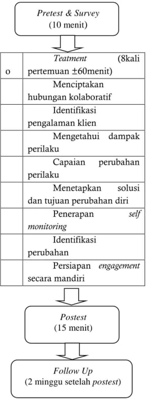 Gambar 1. Tahapan Eksperimen 