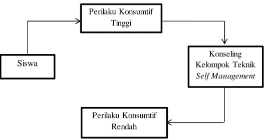 Gambar  1  Kerangka berpikir 
